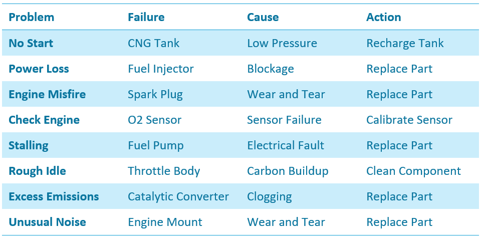 Using Closing Codes to Improve Maintenance Insights for CNG Passenger ...